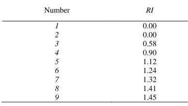 Table 1:  Scoring Standard Of Different Layers By AHP Importance 