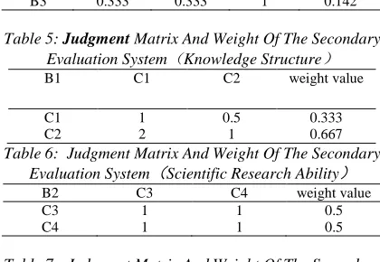 Table 7:  Judgment Matrix And Weight Of The Secondary Evaluation System（Comprehensive Quality ） 