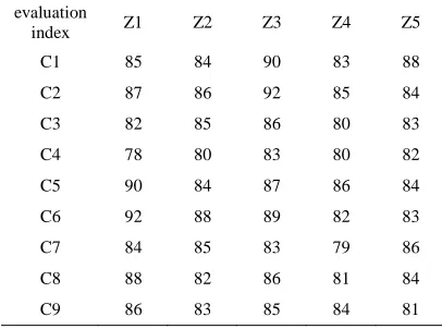 Table 10:  Summary Of 5 Experts’ Scoring To The Graduate Attending Second-Round Examination 