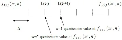 Figure 4: Schematic diagram of quantization process 