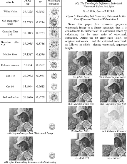 Figure 5: Embedding And Extracting Watermark In The Case Of Normal Situation Without Attack 
