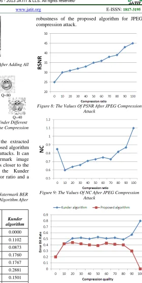 Figure 6: Result Of Watermarked Image After Adding All (i). Reduced to 1/4 Kinds Of Attacks 