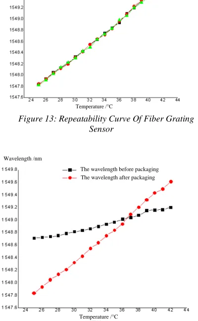 Figure 13: Repeatability Curve Of Fiber Grating  Sensor 