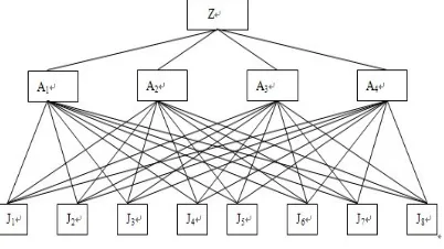Figure 1. An AHP hierarchy of Weixian scenic spots.  
