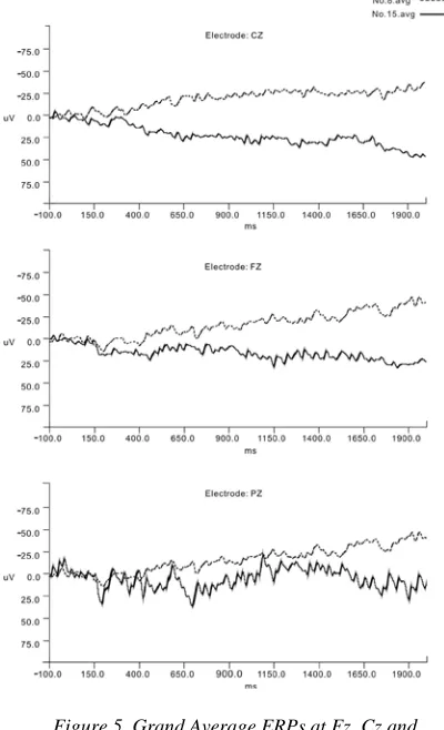 Figure 4. Line Chart of SAM Model Assessment 