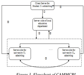 Figure 3  Flowchart of CAMMCBI 