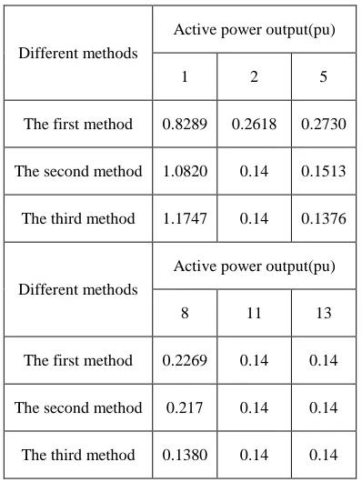Table 2 Optimization Solution of Two Optimizations  