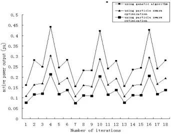 Figure 1 The Results of Wind Farm Active Power Output 