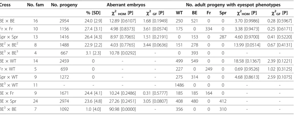 Table 1 Segregation of aberrant embryos and adults in experimental crosses
