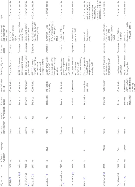 Table 1 A comparison of the methods for reconstructing 3-D chromosome and genome structure from Hi-C data