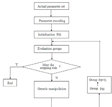 Figure 1: the basic flow diagram of standard genetic algorithm (SGA) 