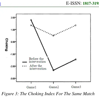 Figure 3: The Choking Index For The Same Match  Before And After Intervention 