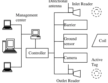Figure 2. Structure Of Intelligent Vehicle Management System 