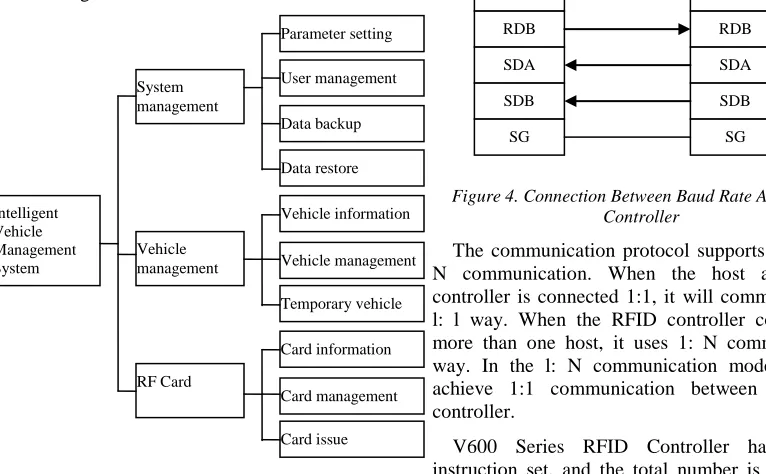 Figure 4. Connection Between Baud Rate And RFID Controller 