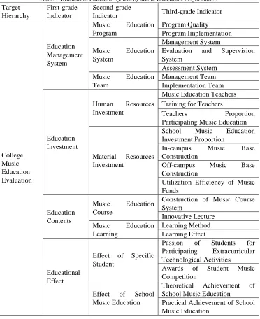 Table 1 Evaluation Indicator System of Music Education Performance First-grade Second-grade 