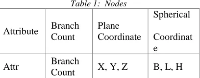 Table 1:  Nodes 