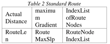 Table 2 Standard Route maximuIndexList 