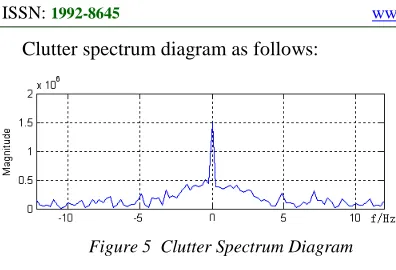 Figure 5  Clutter Spectrum Diagram 