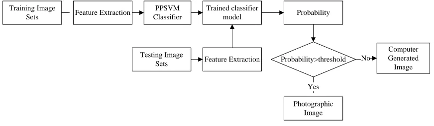 Figure 2: The Procedure of Classification 
