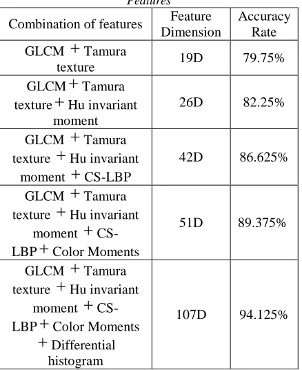 Table 1: Classification Results with Different Features 