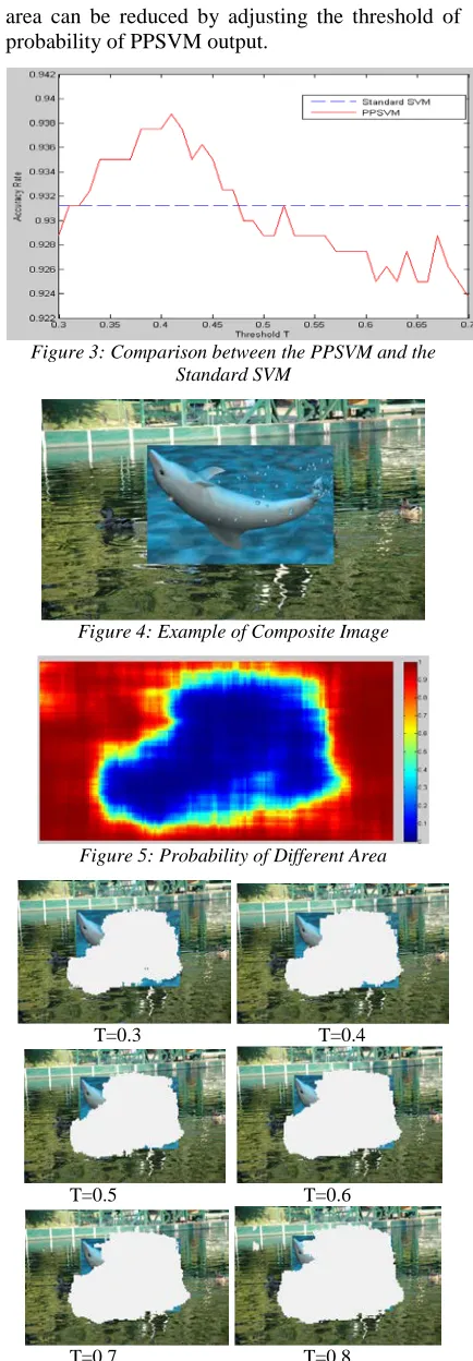Figure 3: Comparison between the PPSVM and the Standard SVM 