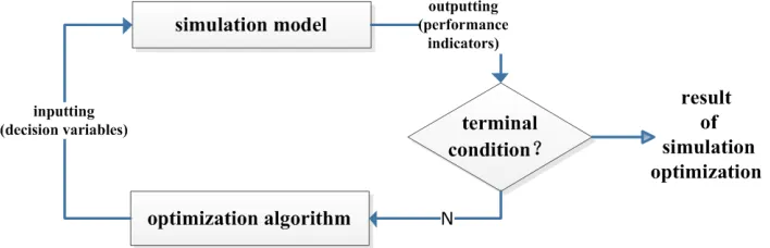 Figure 2 Diagram Of Simulation Optimization Method Principle  