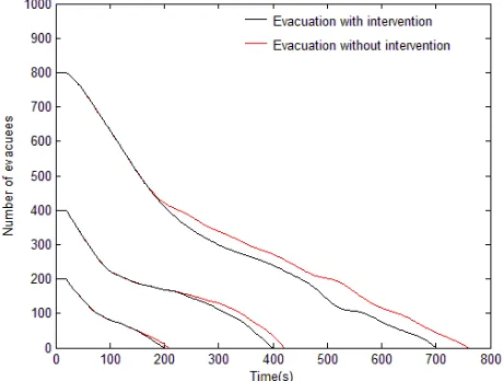 Figure 3 Comparison Between Evacuation With Intervention And Evacuation Without Intervention   