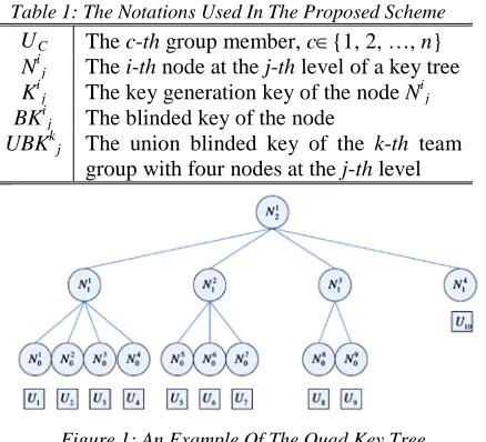 Figure 1: An Example Of The Quad Key Tree 