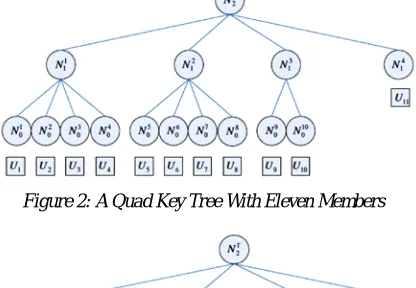 Figure 2: A Quad Key Tree With Eleven Members 