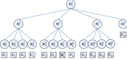 Figure 4: The Key Tree Before Member Leave Event 
