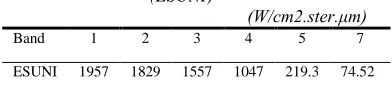 Table 1 Values of gains and biases of TM after May fourth, 2003 