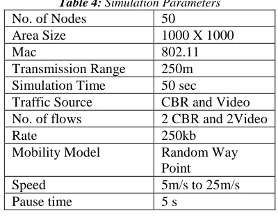 Table 4: Simulation Parameters No. of Nodes   50 