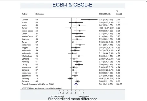 Figure 3 Funnel plots for the random effects model (Hedges)based on maternally-reported ECBI-I or CBCL-E data