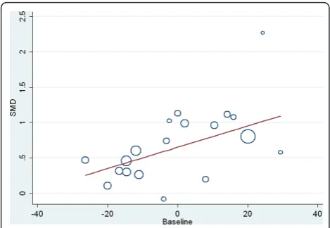 Figure 4 Bubble plot of standardized between-group meandifference (SMD - equivalent to effect size) against pre-intervention (baseline) pooled ECBI-I scores