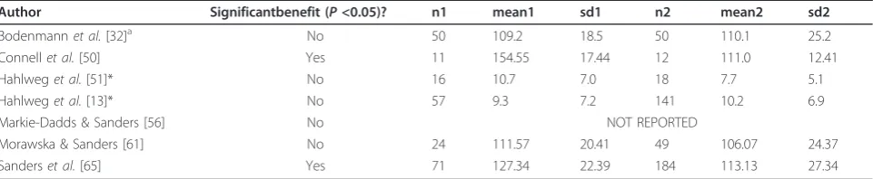 Table 3 Child based outcomes reported by informants other than the child?’?s mother. (Continued)