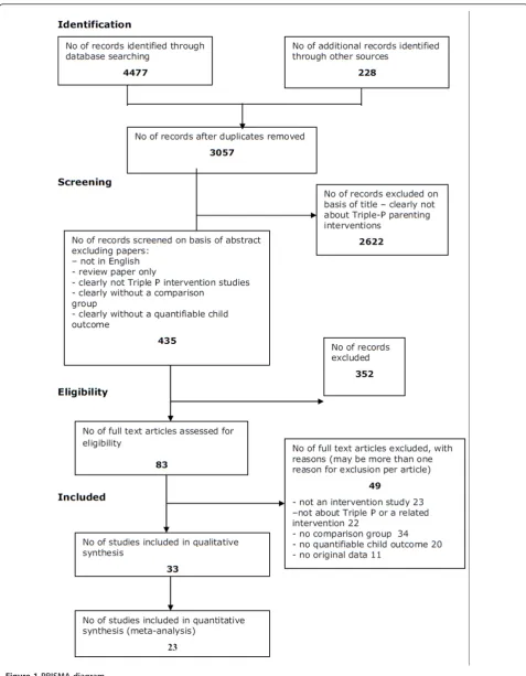Figure 1 PRISMA diagram.