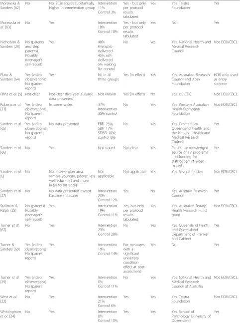 Table 1 Risk of bias in individual studies. (Continued)