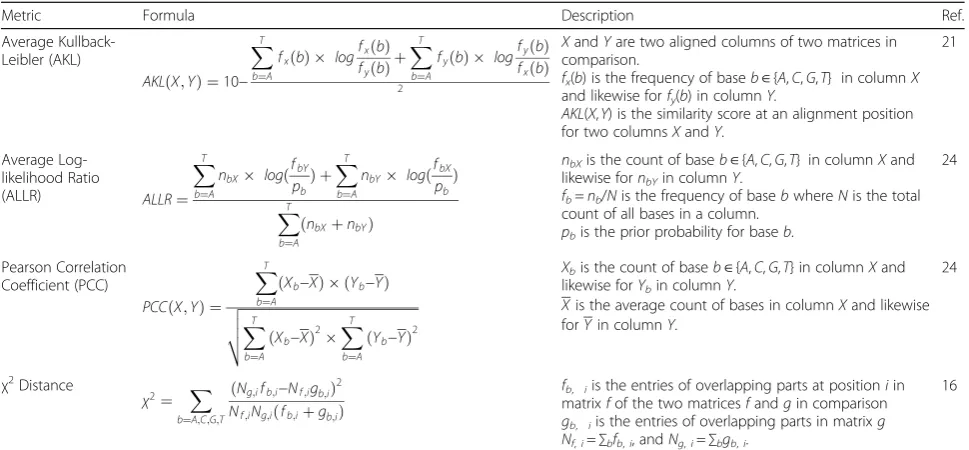 Table 1 Four distance metrics used in pair-wise comparisons with MOTIFSIM