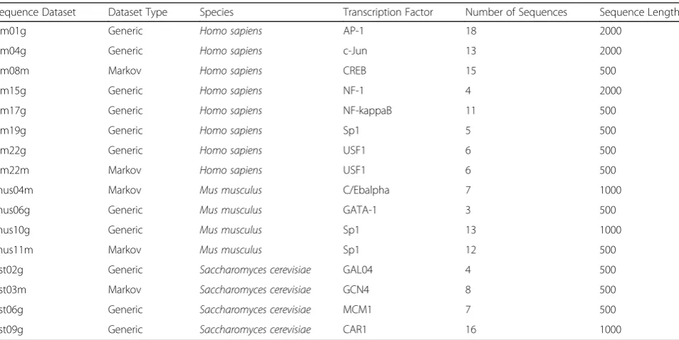 Table 2 Sixteen benchmark sequence datasets [29]. They are grouped by species. Each sequence dataset has an embeddedtranscription factor