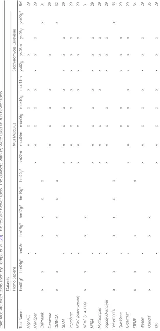 Table 3 Nineteen motif finders used in the assessment. An x mark associates a sequence dataset with a tool