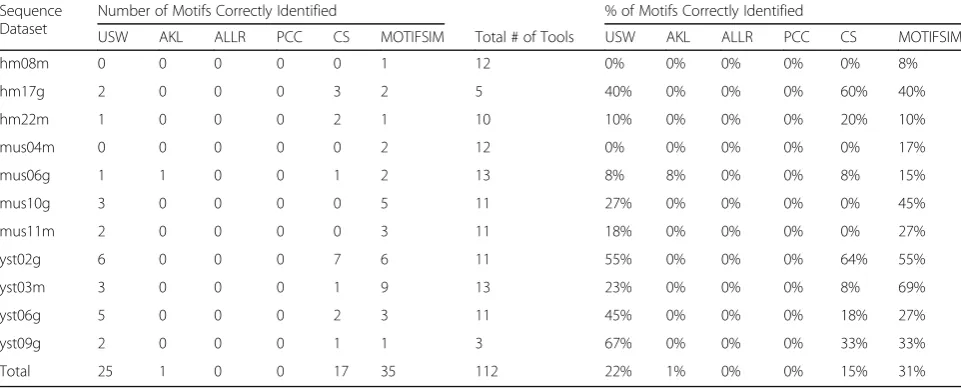Table 5 Performance comparisons for USW, AKL, ALLR, PCC, CS, and MOTIFSIM for the predicted motifs in the collection