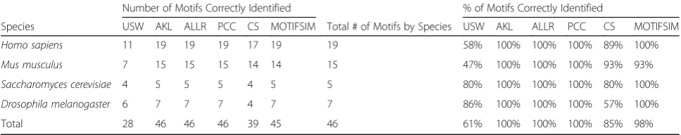 Table 6 Performance comparisons for USW, AKL, ALLR, PCC, CS, and MOTIFSIM for the selected motifs from TRANSFAC database inthe collection