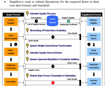 Figure 1. Semantic SOA Business Case: Business Process Automation and Runtime Optimization 