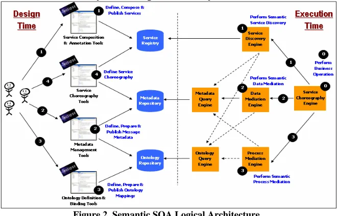 Figure 2. Semantic SOA Logical Architecture 