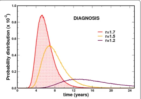 Figure 4. Probability distribution functions to reach the diagnostic threshold. Stochastic simulations of Moran dynamics, recording the probability that the mutant clone reaches the diagnostic threshold at a given time after the occurrence of the mutation 