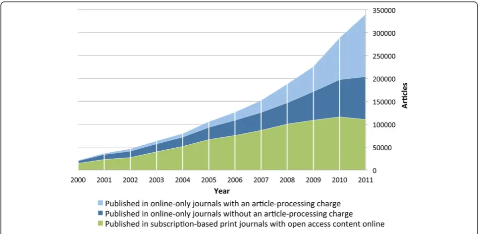 Figure 2 Annual volumes of articles in full immediate open access journals, split by type of open access journal.
