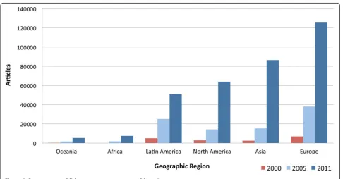 Figure 3 Open access publisher output across geographic regions.