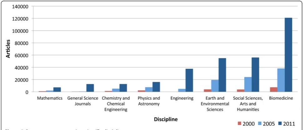 Figure 5 Open access across major scientific disciplines.