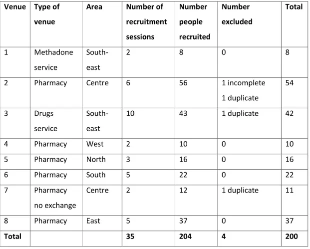 Table 3 Recruitment venues and participant numbers 