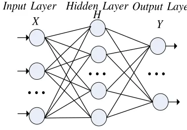 Fig. 2 Structure of multi-layer neural networks 